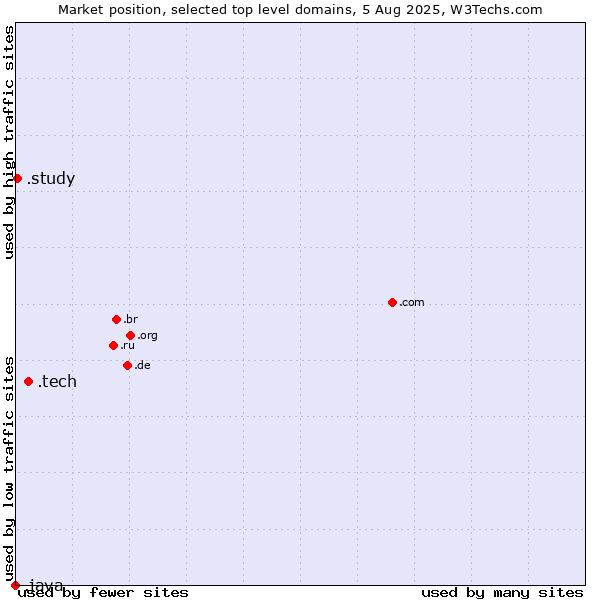 Market position of .tech (Tech) vs. .study (Study) vs. .java (Java programming language)