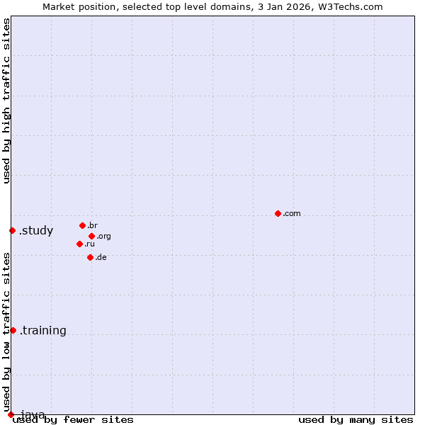 Market position of .training (Training) vs. .study (Study) vs. .java (Java programming language)