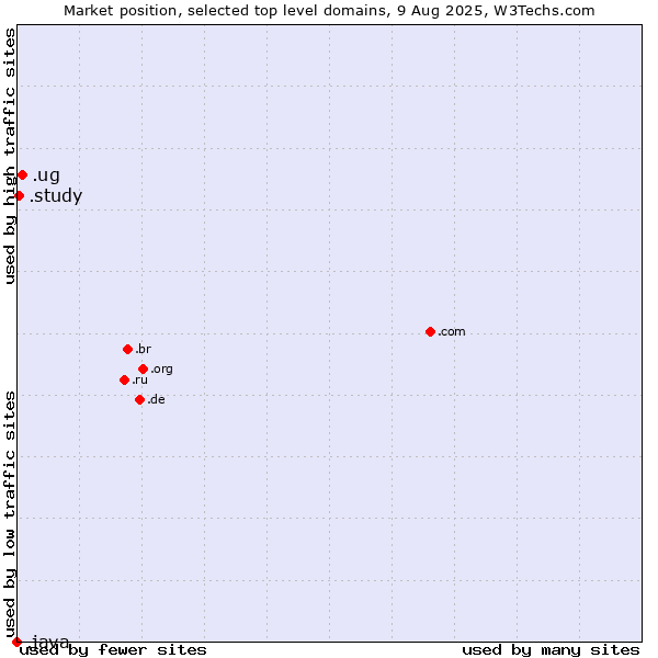 Market position of .ug (Uganda) vs. .study (Study) vs. .java (Java programming language)