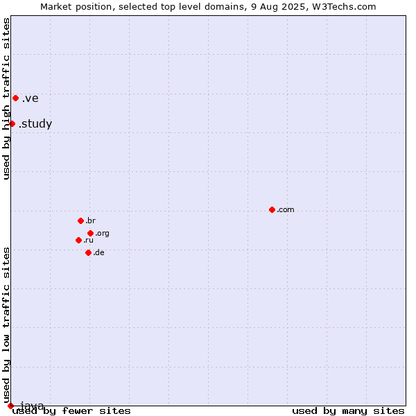 Market position of .ve (Venezuela) vs. .study (Study) vs. .java (Java programming language)