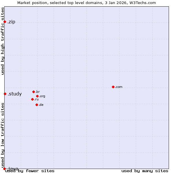 Market position of .study (Study) vs. .zip (Digital storage) vs. .java (Java programming language)