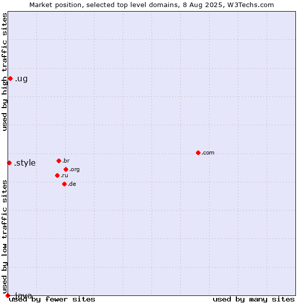 Market position of .ug (Uganda) vs. .style (Style) vs. .java (Java programming language)