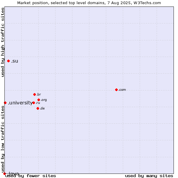 Market position of .su (Soviet Union (being phased out)) vs. .university (University) vs. .java (Java programming language)
