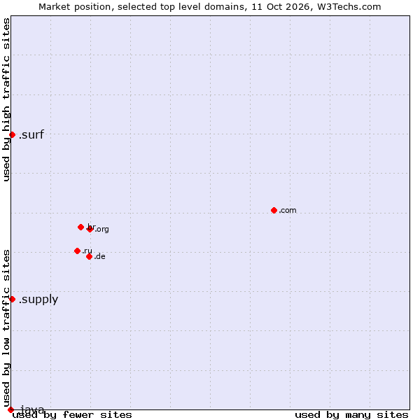 Market position of .surf (Surfing) vs. .supply (Supply) vs. .java (Java programming language)