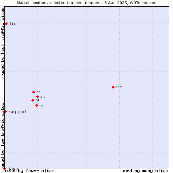 Market position of .to (Tonga) vs. .support (Support) vs. .java (Java programming language)