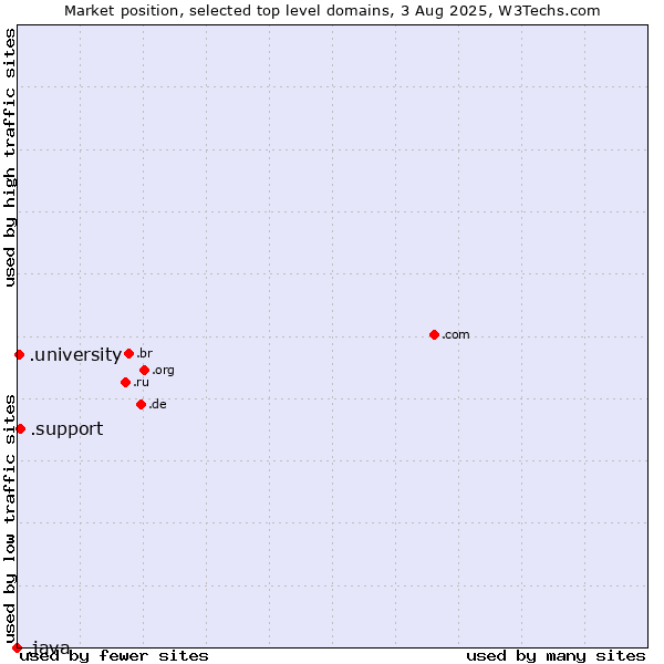 Market position of .support (Support) vs. .university (University) vs. .java (Java programming language)