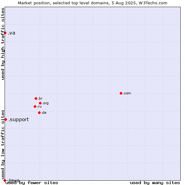 Market position of .support (Support) vs. .va (Holy See (Vatican City State)) vs. .java (Java programming language)