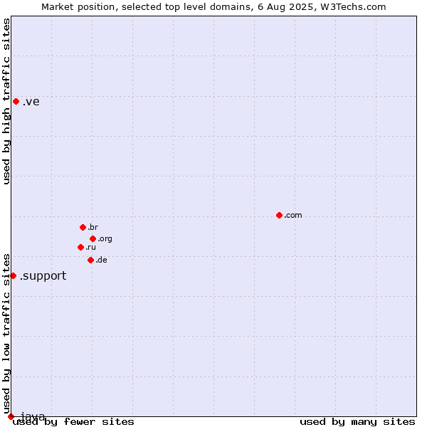 Market position of .ve (Venezuela) vs. .support (Support) vs. .java (Java programming language)