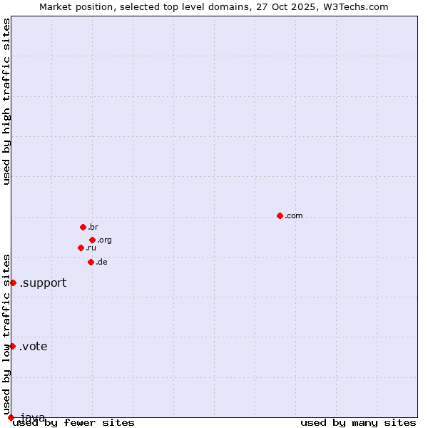 Market position of .support (Support) vs. .vote (Vote) vs. .java (Java programming language)