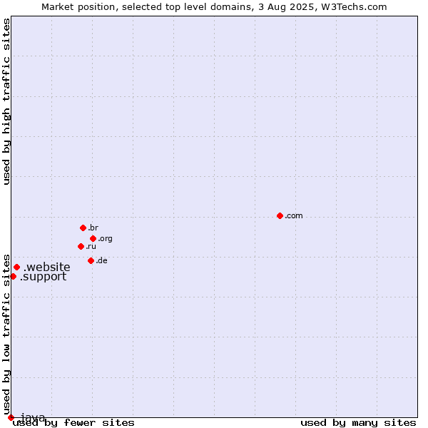 Market position of .website (Website) vs. .support (Support) vs. .java (Java programming language)