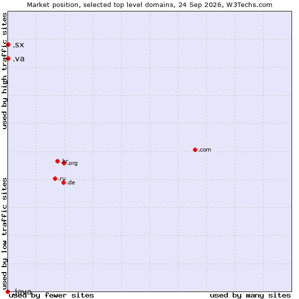 Market position of .sx (Sint Maarten) vs. .va (Holy See (Vatican City State)) vs. .java (Java programming language)