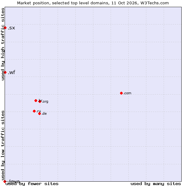 Market position of .sx (Sint Maarten) vs. .wf (Wallis and Futuna Islands) vs. .java (Java programming language)