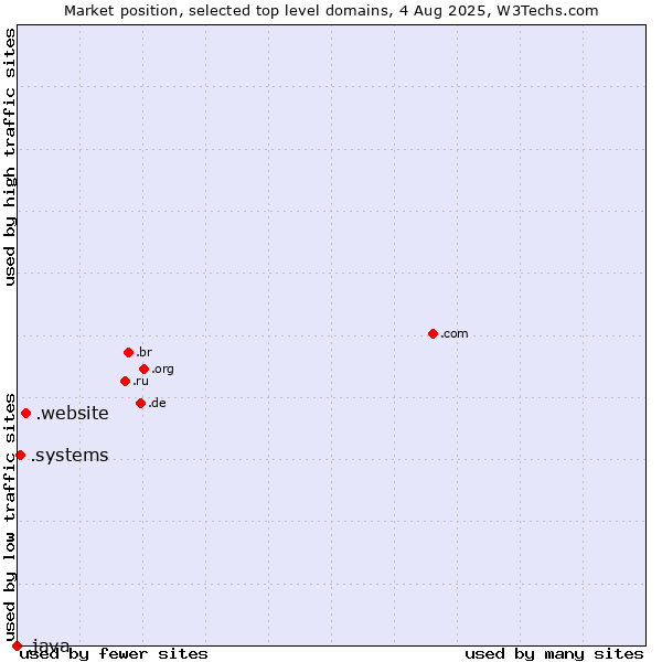 Market position of .website (Website) vs. .systems (Systems) vs. .java (Java programming language)