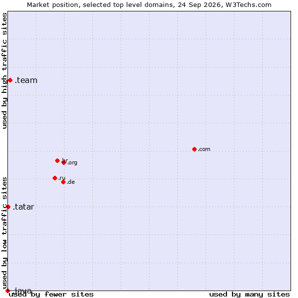 Market position of .team (Team) vs. .tatar (Tatar linguistic and cultural community) vs. .java (Java programming language)