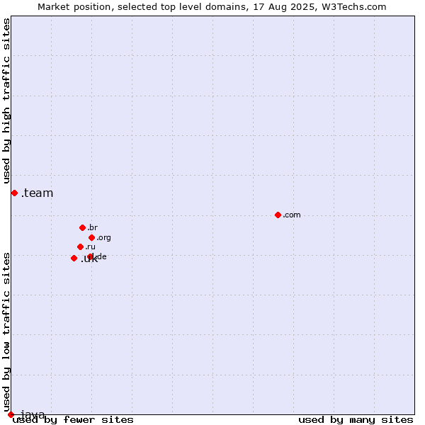 Market position of .uk (United Kingdom) vs. .team (Team) vs. .java (Java programming language)