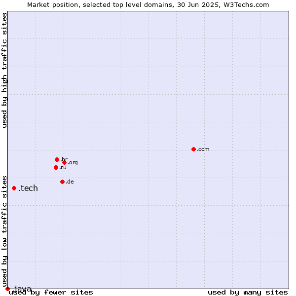 Market position of .tech (Tech) vs. .java (Java programming language)