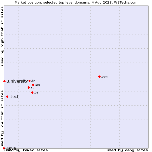 Market position of .tech (Tech) vs. .university (University) vs. .java (Java programming language)