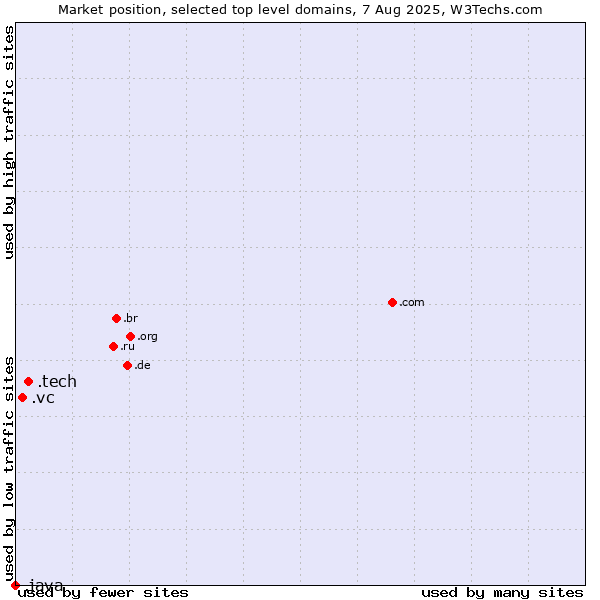 Market position of .tech (Tech) vs. .vc (Saint Vincent and the Grenadines) vs. .java (Java programming language)