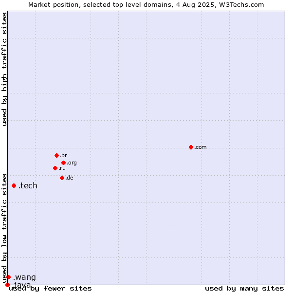 Market position of .tech (Tech) vs. .wang (Wăng, Chinese 网 for web) vs. .java (Java programming language)