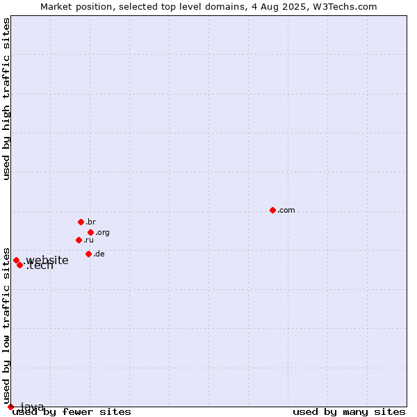 Market position of .tech (Tech) vs. .website (Website) vs. .java (Java programming language)