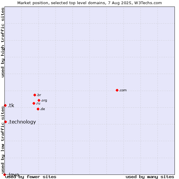 Market position of .technology (Technology) vs. .tk (Tokelau) vs. .java (Java programming language)
