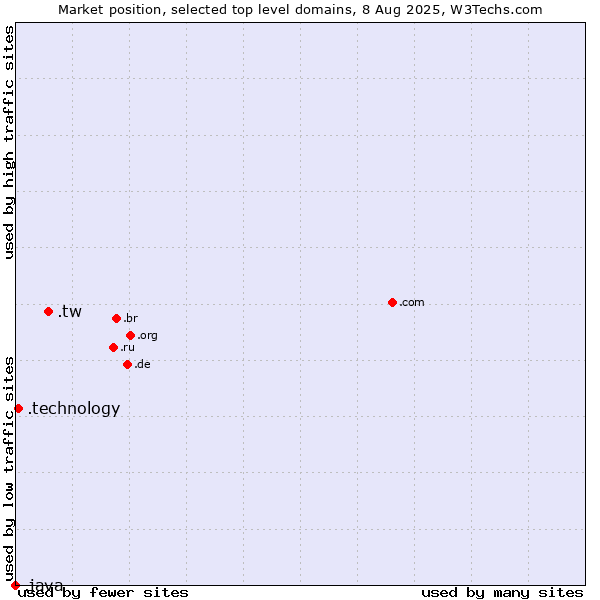 Market position of .tw (Taiwan) vs. .technology (Technology) vs. .java (Java programming language)