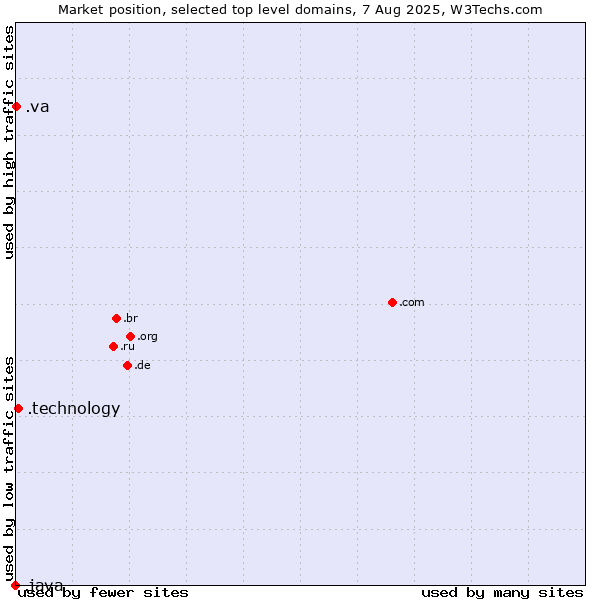 Market position of .technology (Technology) vs. .va (Holy See (Vatican City State)) vs. .java (Java programming language)