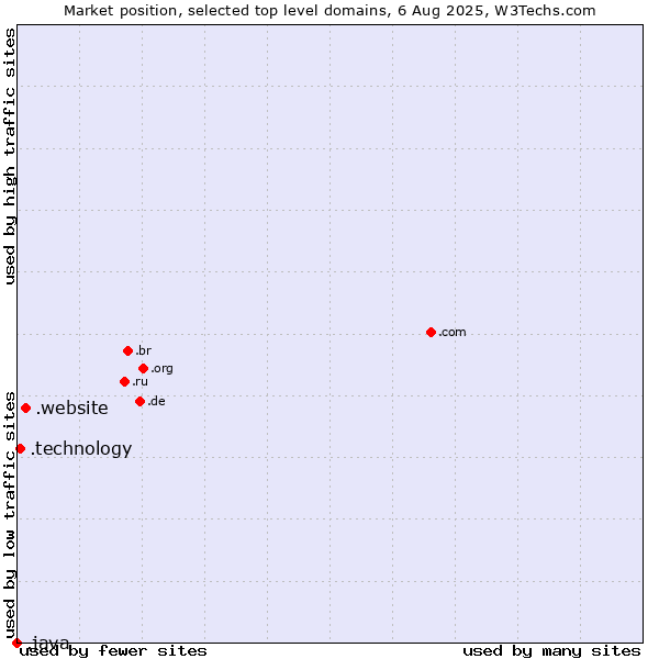 Market position of .website (Website) vs. .technology (Technology) vs. .java (Java programming language)