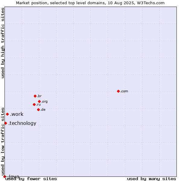 Market position of .work (Work) vs. .technology (Technology) vs. .java (Java programming language)