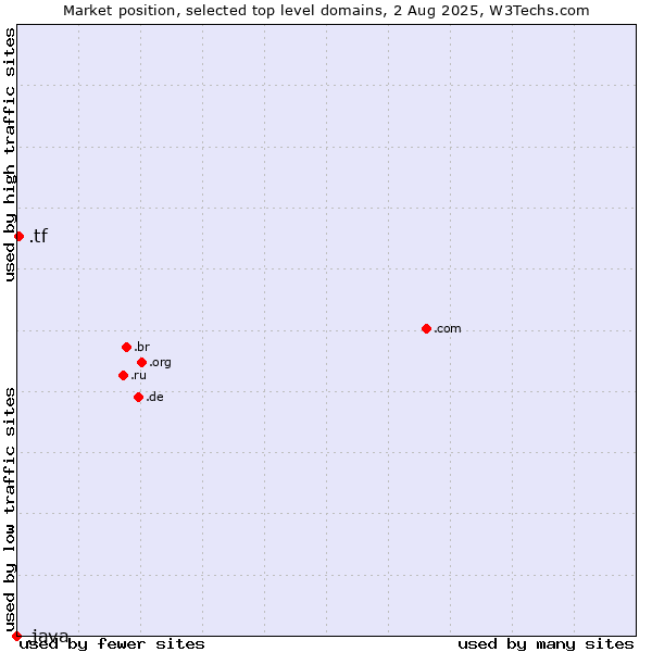 Market position of .tf (French Southern Territories) vs. .java (Java programming language)