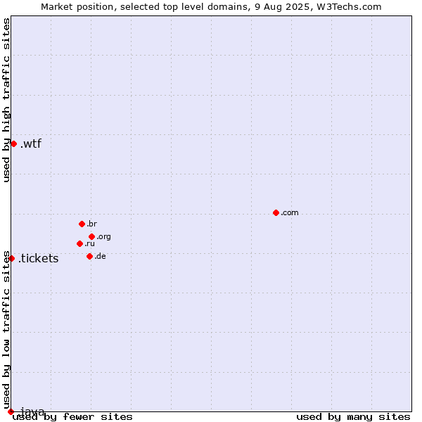 Market position of .wtf (What the f***) vs. .tickets (Tickets) vs. .java (Java programming language)