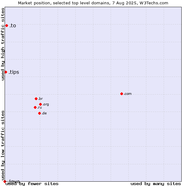 Market position of .to (Tonga) vs. .tips (Tips) vs. .java (Java programming language)