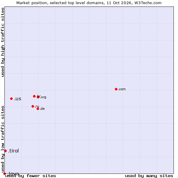 Market position of .us (United States) vs. .tirol (Region of Tyrol, Austria) vs. .java (Java programming language)