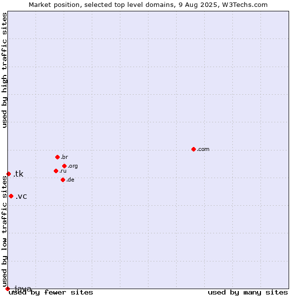 Market position of .vc (Saint Vincent and the Grenadines) vs. .tk (Tokelau) vs. .java (Java programming language)