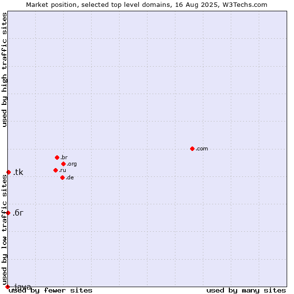 Market position of .tk (Tokelau) vs. .бг (Bulgaria, Cyrillic country code) vs. .java (Java programming language)