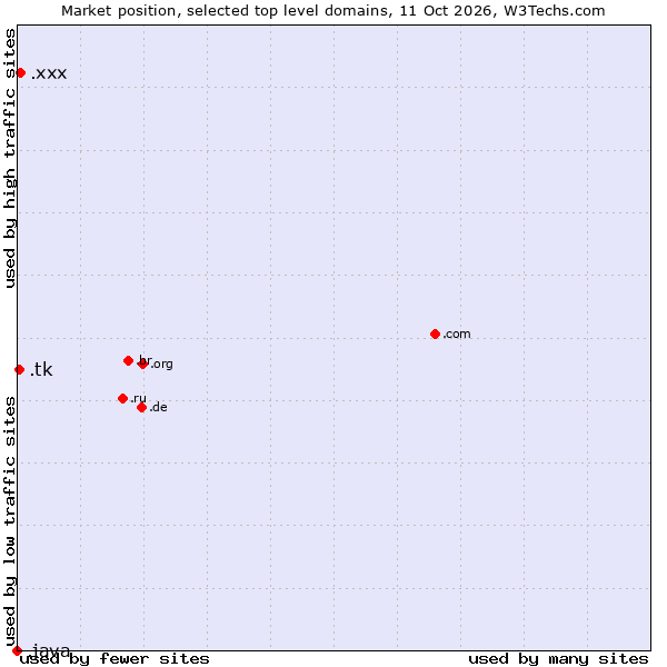 Market position of .xxx (Adult entertainment) vs. .tk (Tokelau) vs. .java (Java programming language)