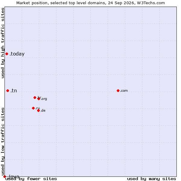 Market position of .tn (Tunisia) vs. .today (Today) vs. .java (Java programming language)