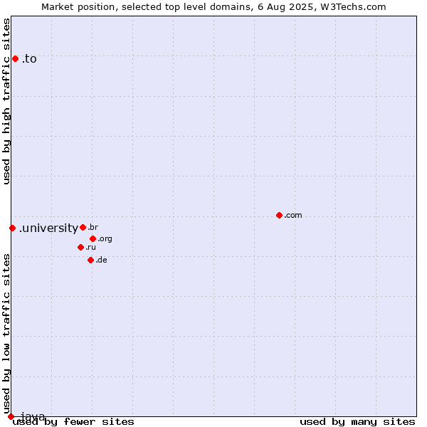 Market position of .to (Tonga) vs. .university (University) vs. .java (Java programming language)
