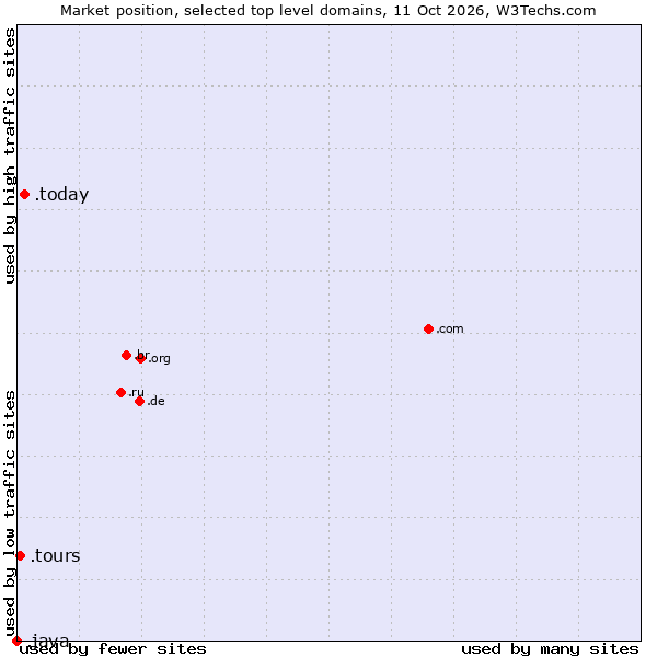 Market position of .today (Today) vs. .tours (Tours) vs. .java (Java programming language)