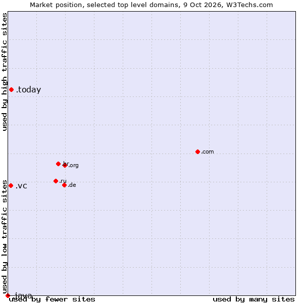 Market position of .today (Today) vs. .vc (Saint Vincent and the Grenadines) vs. .java (Java programming language)