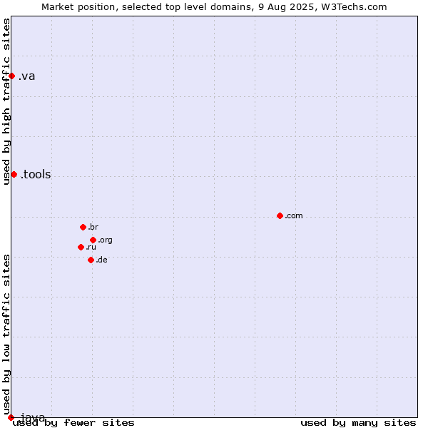 Market position of .tools (Tools) vs. .va (Holy See (Vatican City State)) vs. .java (Java programming language)