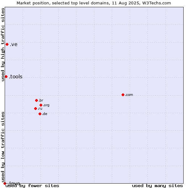 Market position of .ve (Venezuela) vs. .tools (Tools) vs. .java (Java programming language)