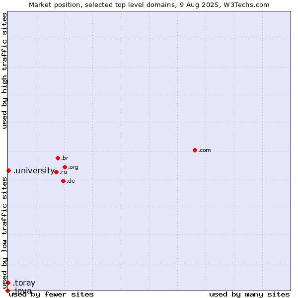Market position of .university (University) vs. .toray (Toray Industries brand) vs. .java (Java programming language)