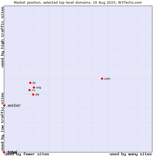 Market position of .weber (Saint-Gobain Weber brand) vs. .java (Java programming language) vs. .total (Total brand)