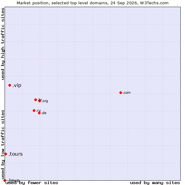 Market position of .vip (Very important persons) vs. .tours (Tours) vs. .java (Java programming language)