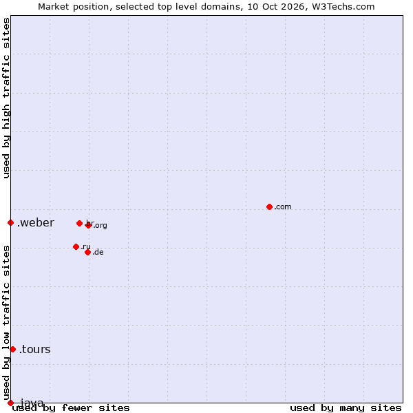 Market position of .tours (Tours) vs. .weber (Saint-Gobain Weber brand) vs. .java (Java programming language)