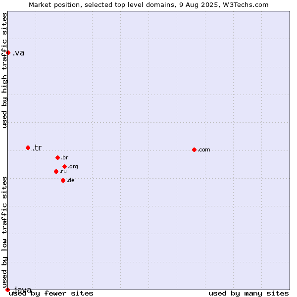 Market position of .tr (Turkey) vs. .va (Holy See (Vatican City State)) vs. .java (Java programming language)