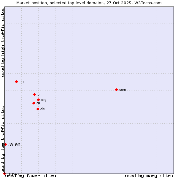 Market position of .tr (Turkey) vs. .wien (City of Vienna (Wien), Austria) vs. .java (Java programming language)