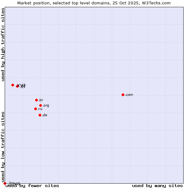 Market position of .tr (Turkey) vs. .xyz (XYZ) vs. .java (Java programming language)