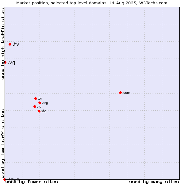 Market position of .tv (Tuvalu, also used for television related sites) vs. .vg (Virgin Islands, British) vs. .java (Java programming language)